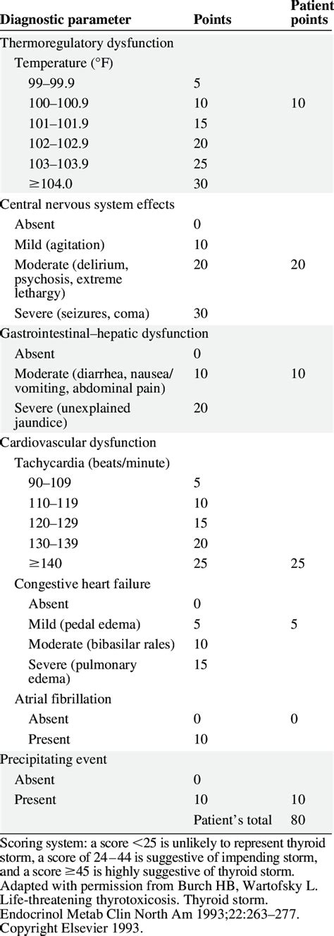 thyroid storm mdcalc|Diagnostic Criteria, Clinical Features, and Incidence of Thyroid .